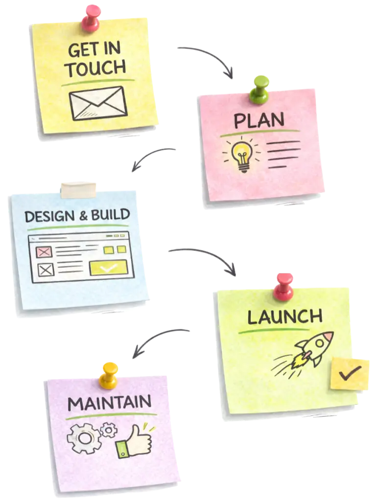 Post-it notes detailing the process